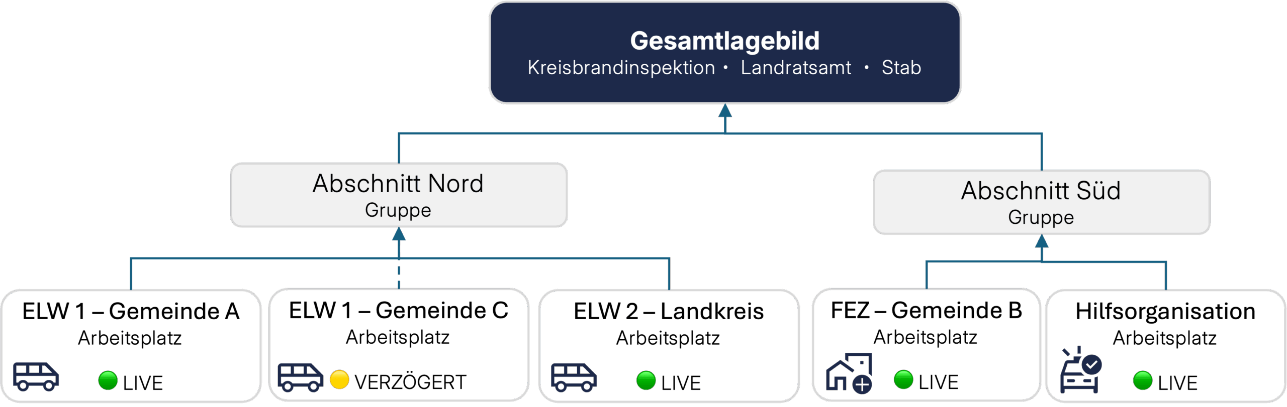 Fireboard | Durchgängiges Lagebild