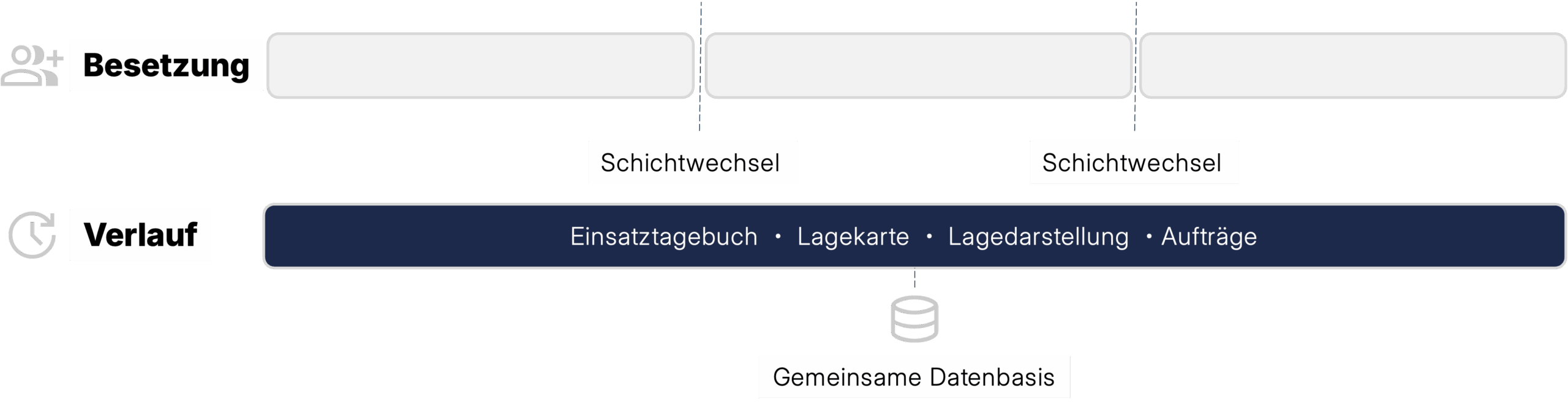 Fireboard | Führen in Stabsorganisationen
