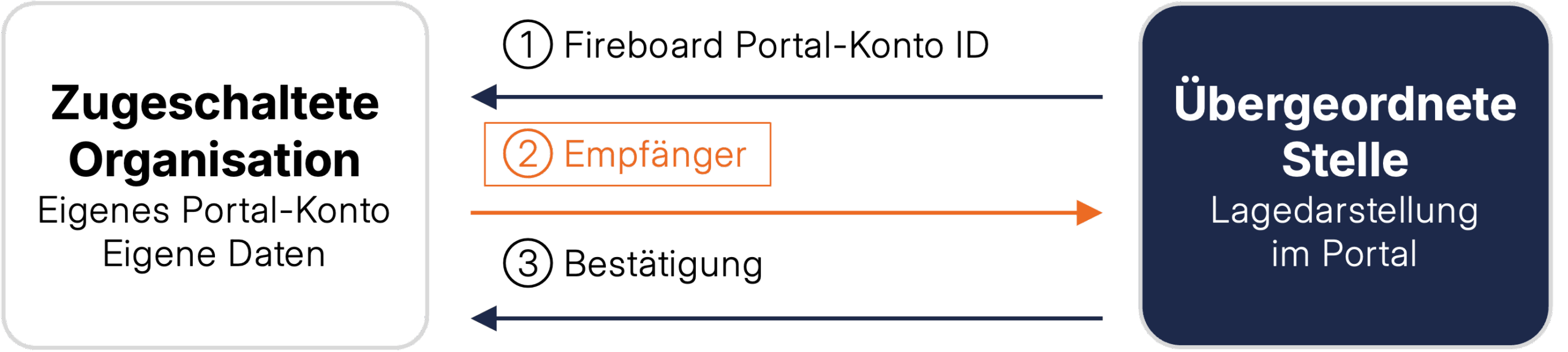 Fireboard | Durchgängiges Lagebild | Eine Skalierbare Lösung