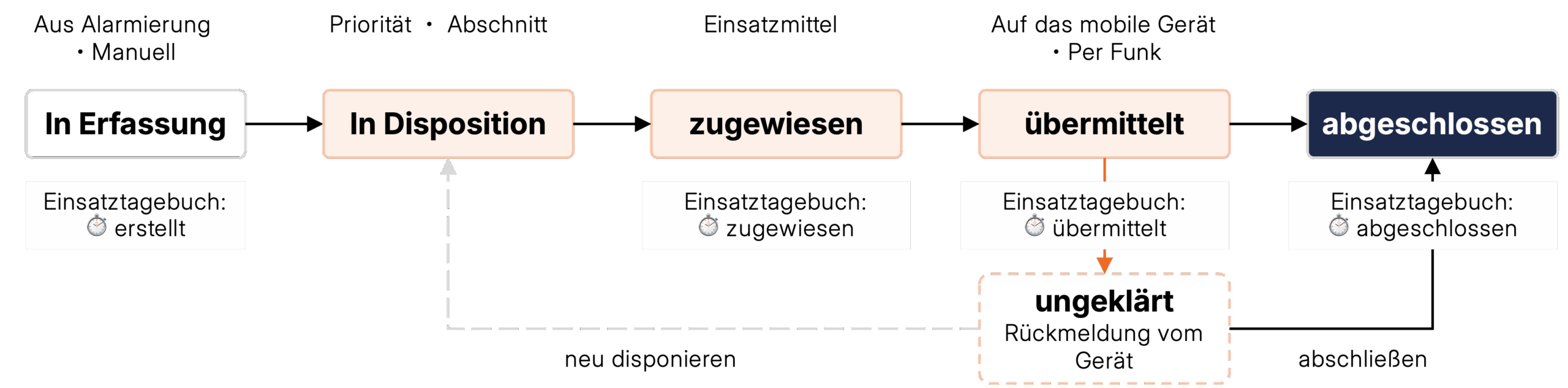 Fireboard | Einsatzdisposition in Flächenlagen – Auftragsworkflow