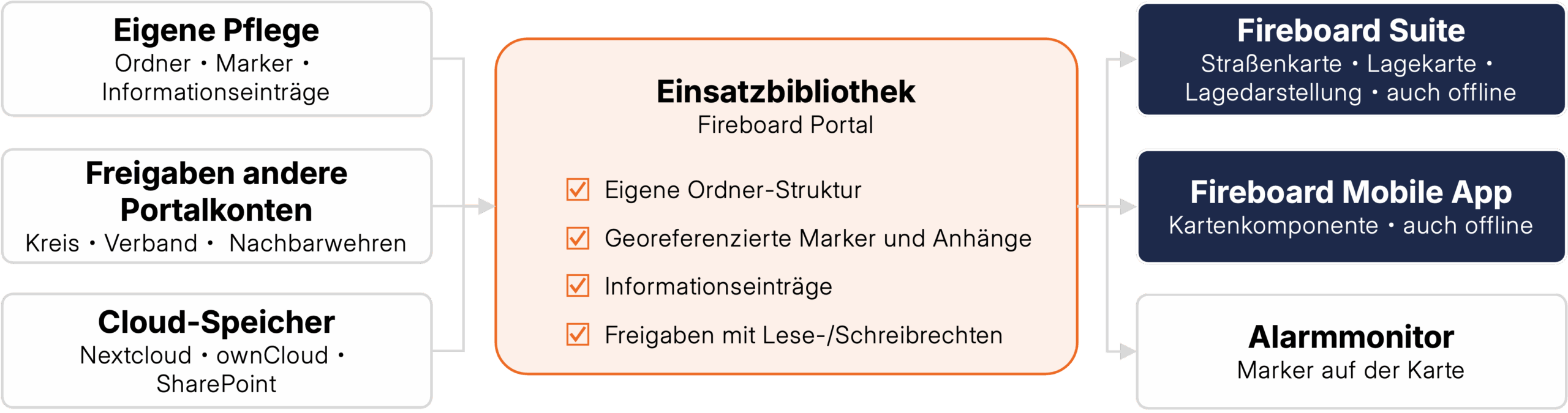 Fireboard - Einsatzvorausplanung und Objektwissen - Einsatzbibliothek