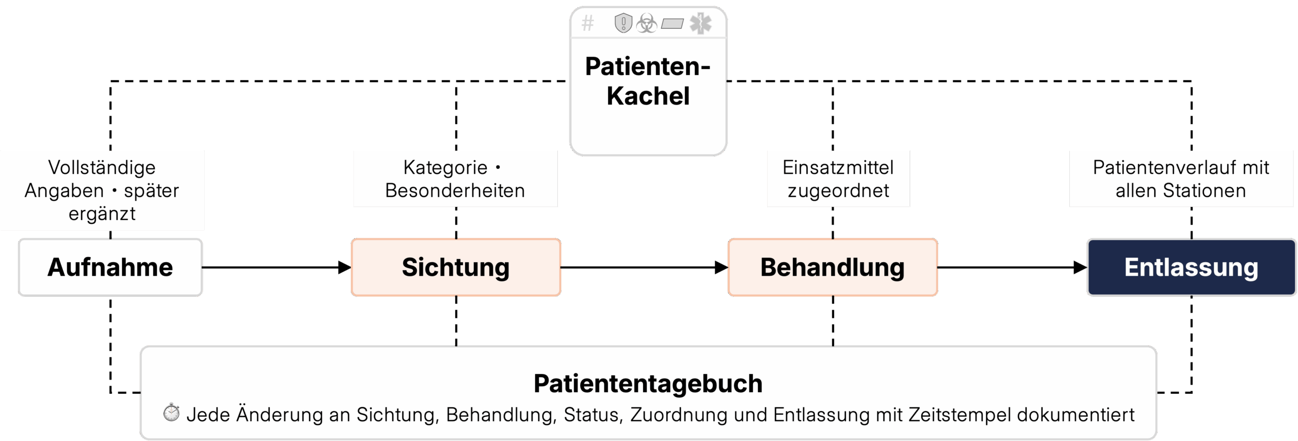 Fireboard - Sanitätsdienst, MANV und Betreuung - Patienten-Workflow