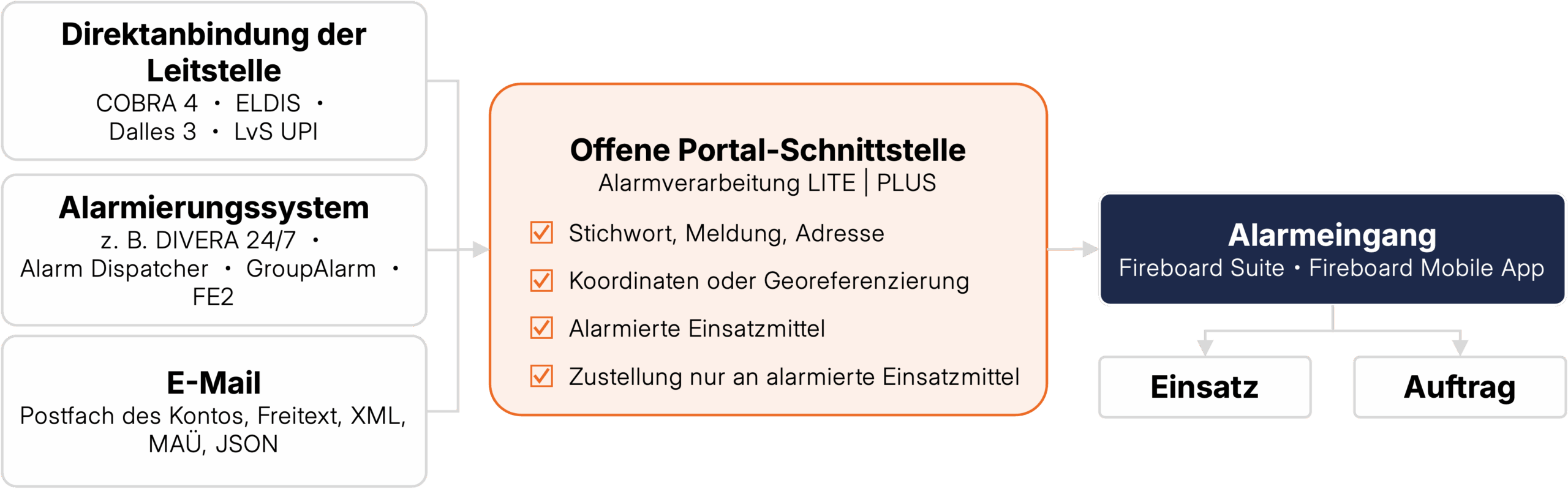 Fireboard - Leitstellen- und Systemintegration