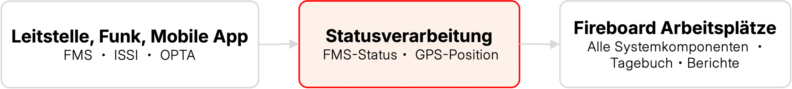 Fireboard Leitstellen- und Systemintegration - Statusverarbeitung