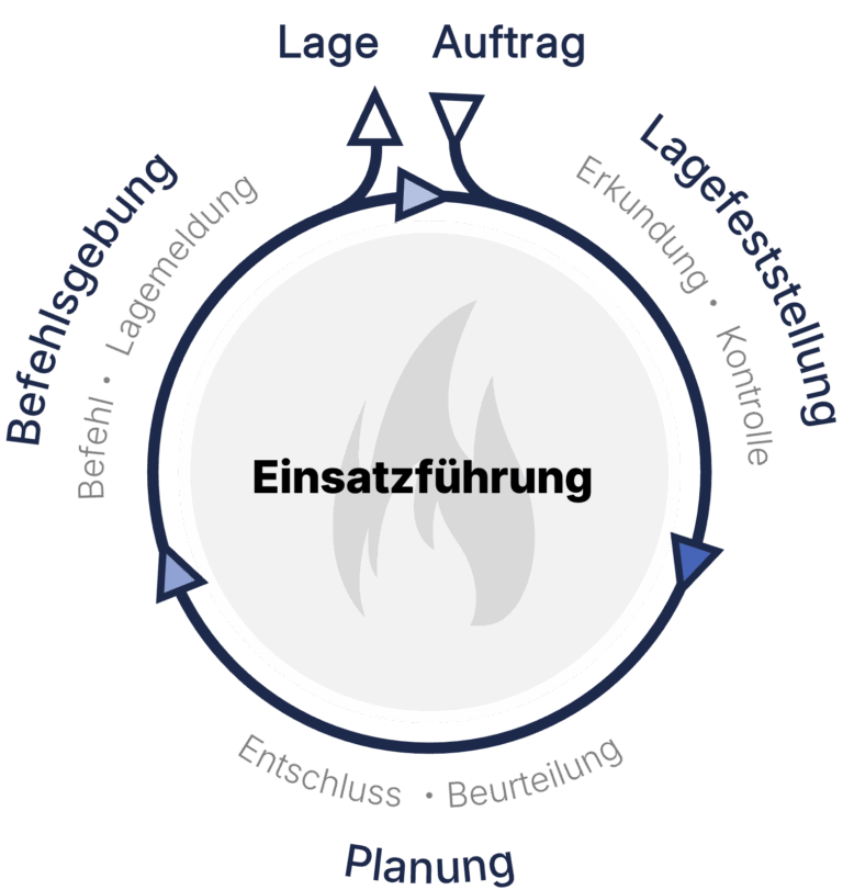 Fireboard | Mit einer Einheit vor Ort führen - Unterstützung im Führungsvorgang